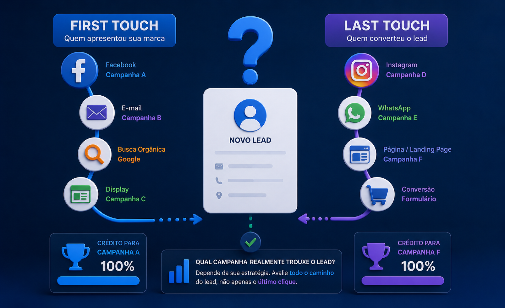 First Touch vs Last Touch — modelos de atribuição de marketing